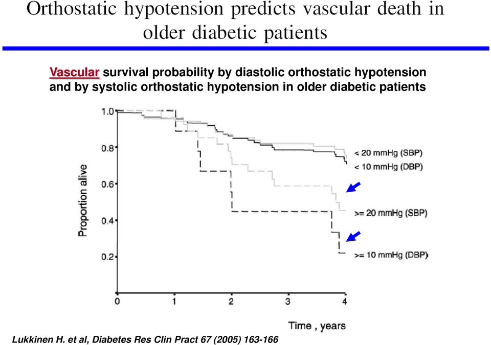 orthostatic hypotension in older diabetic