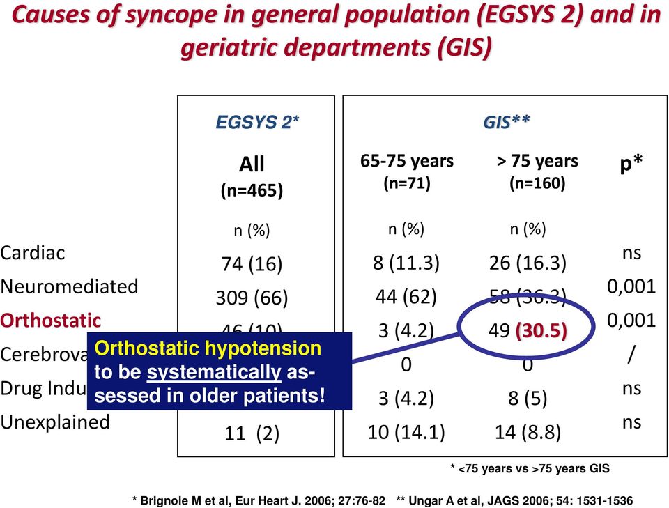 hypotension to be systematically assessed in older patients! n (%) 8 (11.3) 44 (62) 3 (4.2) 0 3 (4.2) 10 (14.1) n (%) 26 (16.3) 58 (36.3) 49 (30.