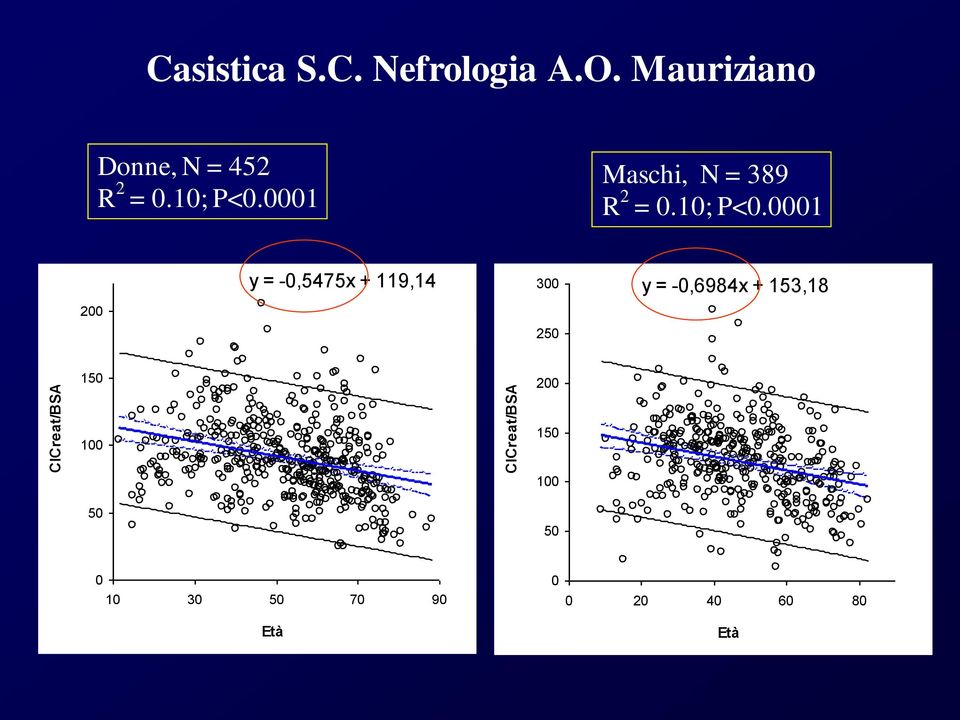 0001 Maschi, N = 389 R 2 = 0.10; P<0.