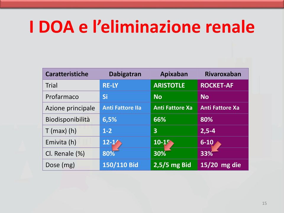 Xa Anti Fattore Xa Biodisponibilità 6,5% 66% 80% T (max) (h) 1-2 3 2,5-4 Emivita (h)