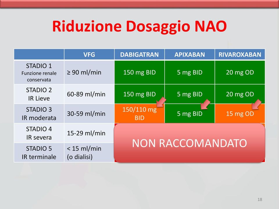 ml/min 150 mg BID 5 mg BID 20 mg OD 30-59 ml/min 15-29 ml/min < 15 ml/min (o dialisi) 150/110 mg BID Non