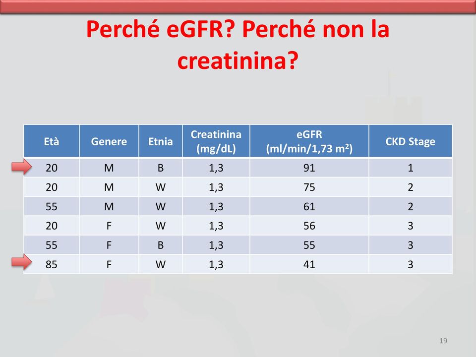 (ml/min/1,73 m 2 ) CKD Stage 20 M B 1,3 91 1 20 M W