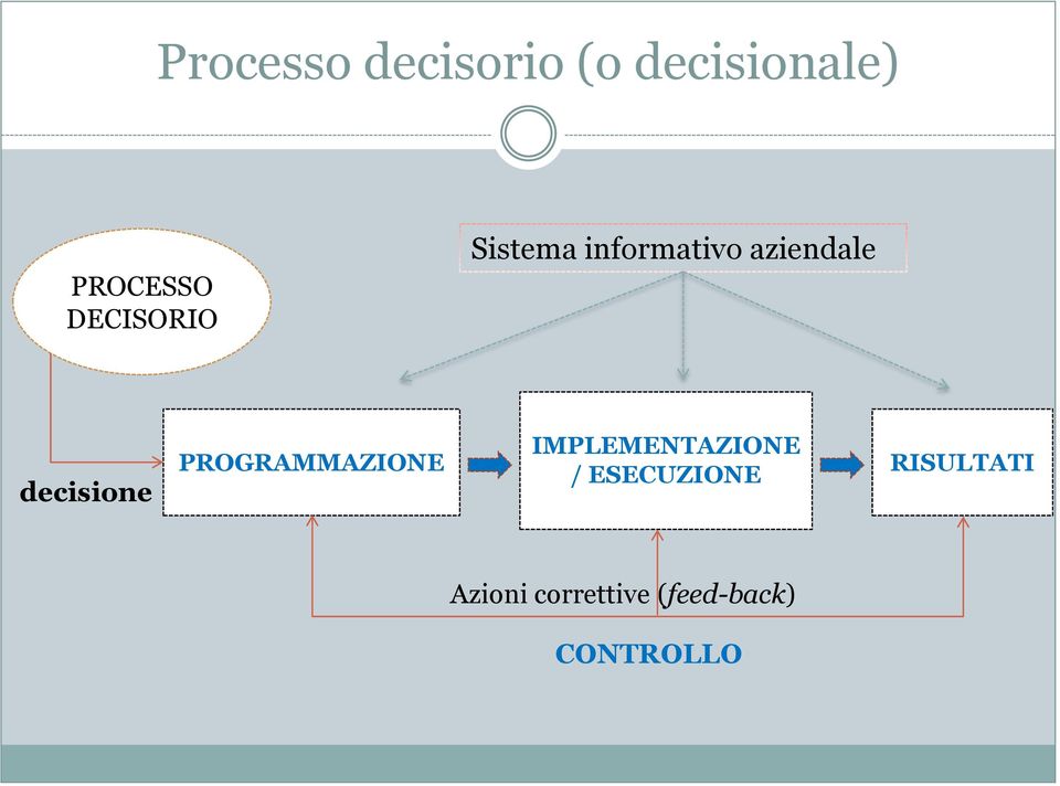 decisione PROGRAMMAZIONE IMPLEMENTAZIONE /