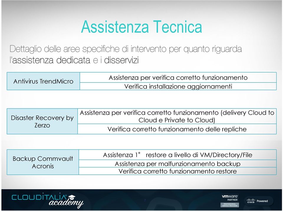 verifica corretto funzionamento (delivery Cloud to Cloud e Private to Cloud) Verifica corretto funzionamento delle repliche Backup