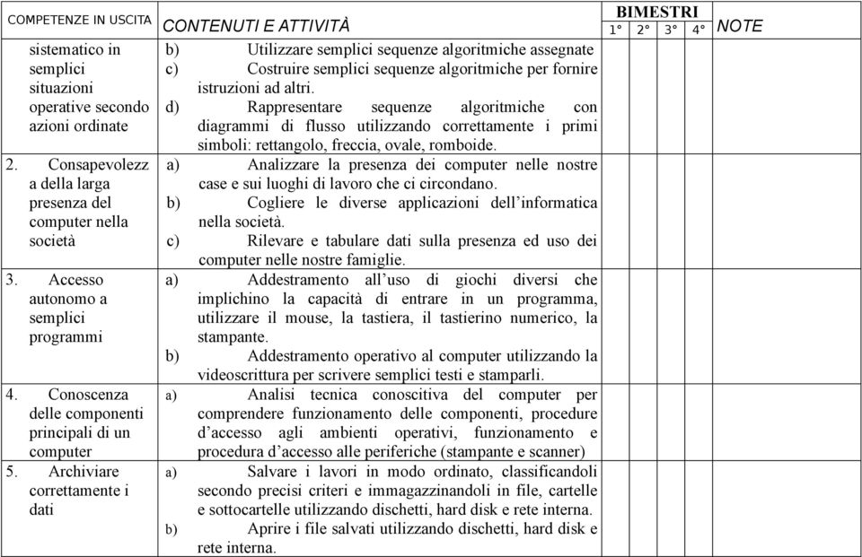 Archiviare correttamente i dati b) Utilizzare semplici sequenze algoritmiche assegnate c) Costruire semplici sequenze algoritmiche per fornire istruzioni ad altri.