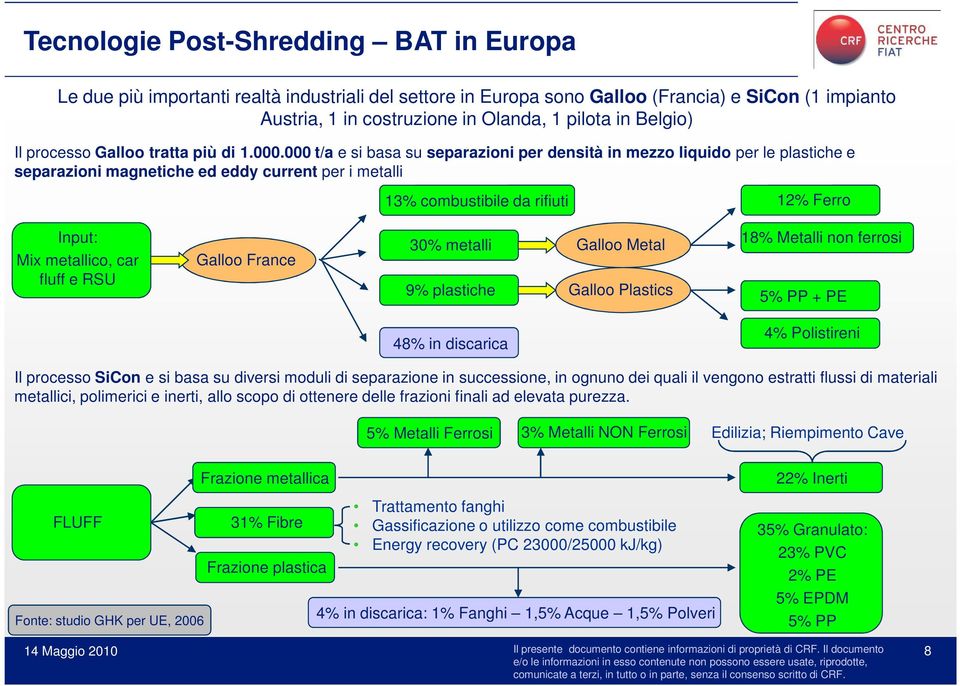 000 t/a e si basa su separazioni per densità in mezzo liquido per le plastiche e separazioni magnetiche ed eddy current per i metalli 13% combustibile da rifiuti 12% Ferro Input: Mix metallico, car