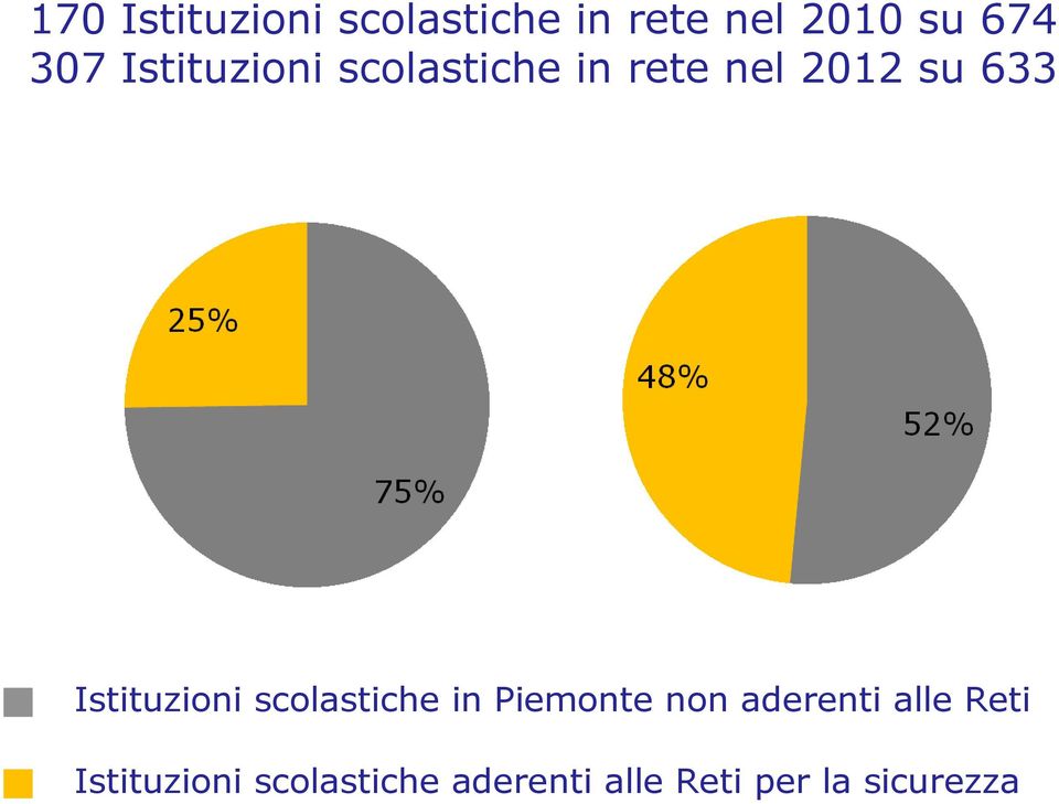 Istituzioni scolastiche in Piemonte non aderenti alle