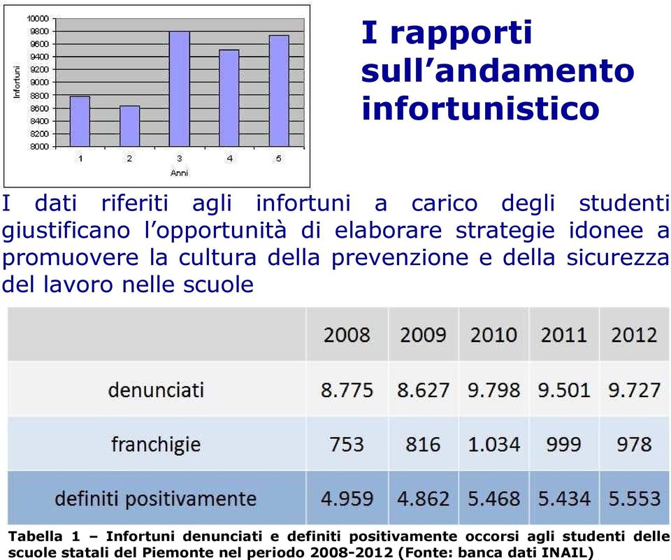 e della sicurezza del lavoro nelle scuole Tabella 1 Infortuni denunciati e definiti positivamente