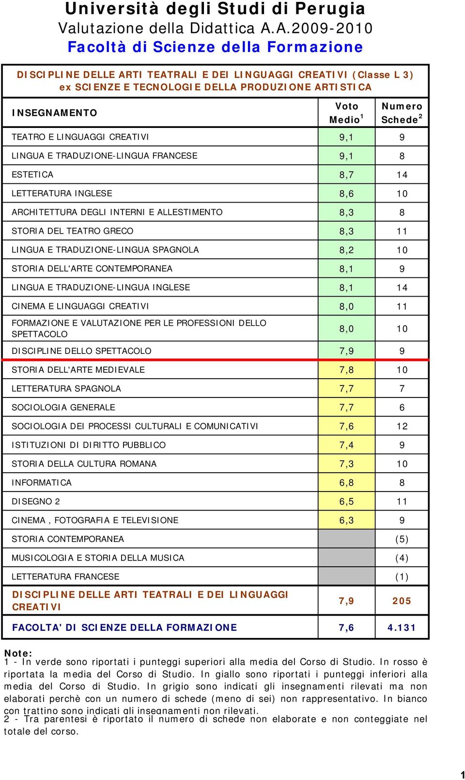 STORIA DELL'ARTE CONTEMPORANEA 8,1 9 LINGUA E TRADUZIONE-LINGUA INGLESE 8,1 14 CINEMA E LINGUAGGI CREATIVI 8,0 11 FORMAZIONE E VALUTAZIONE PER LE PROFESSIONI DELLO SPETTACOLO 8,0 10 DISCIPLINE DELLO