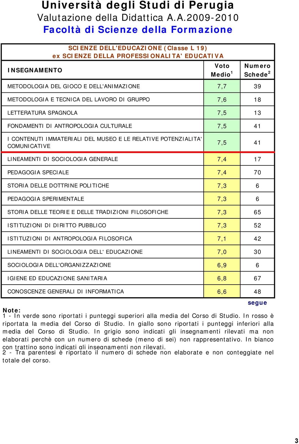 SPECIALE 7,4 70 STORIA DELLE DOTTRINE POLITICHE 7,3 6 PEDAGOGIA SPERIMENTALE 7,3 6 STORIA DELLE TEORIE E DELLE TRADIZIONI FILOSOFICHE 7,3 65 ISTITUZIONI DI DIRITTO PUBBLICO 7,3 52 ISTITUZIONI DI