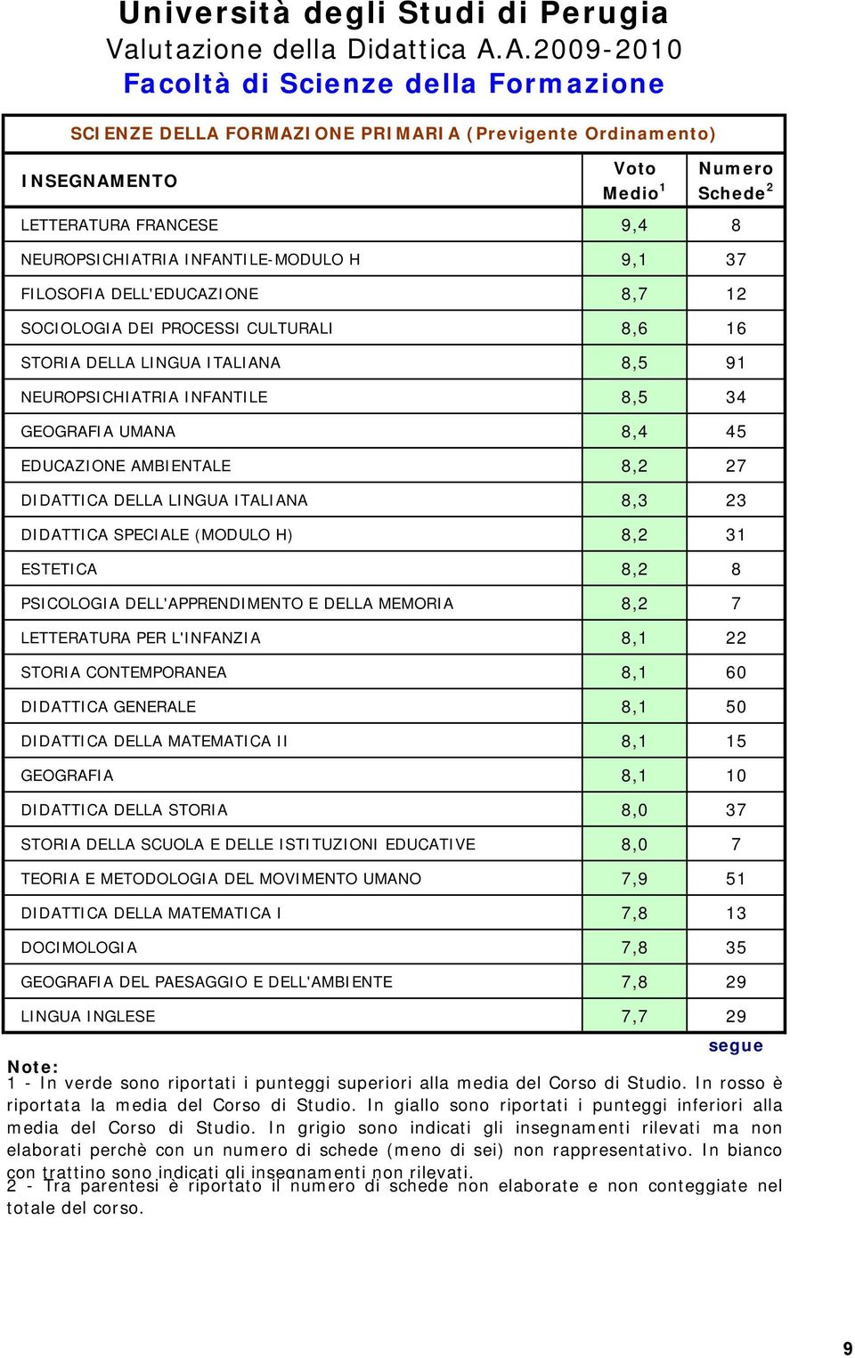 23 DIDATTICA SPECIALE (MODULO H) 8,2 31 ESTETICA 8,2 8 PSICOLOGIA DELL'APPRENDIMENTO E DELLA MEMORIA 8,2 7 LETTERATURA PER L'INFANZIA 8,1 22 STORIA CONTEMPORANEA 8,1 60 DIDATTICA GENERALE 8,1 50