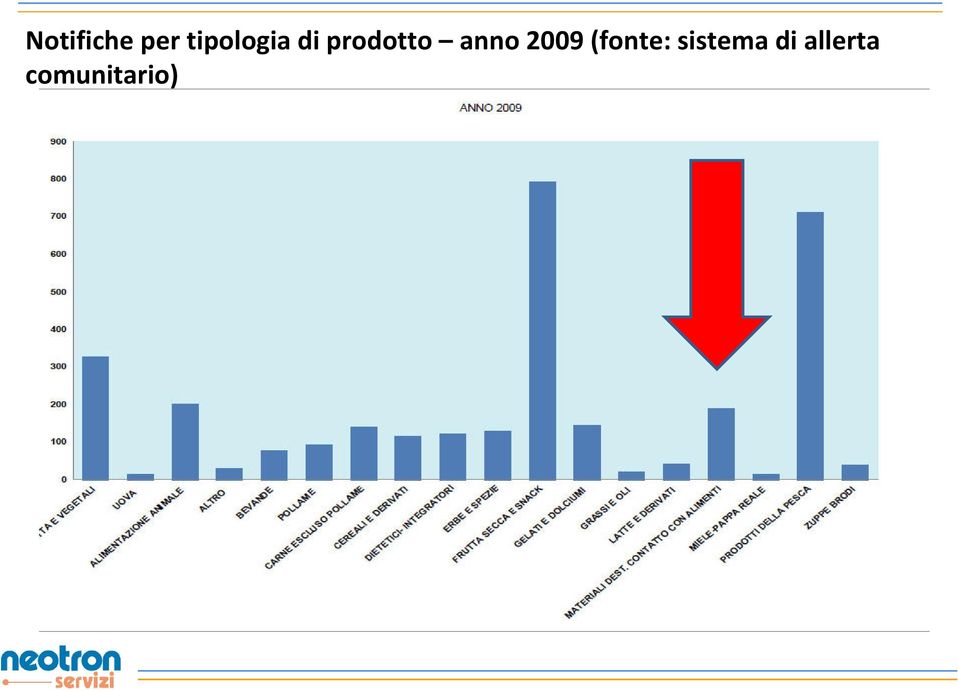 anno 2009 (fonte: