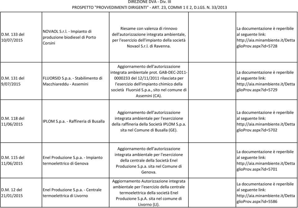 GAB-DEC-2011-0000233 del 12/11/2011 rilasciata per società Fluorsid S.p.a., sito nel comune di Assemini (CA). glioprov.aspx?id=5729 D.M. 118 del 11/06/2015 IPLOM S.p.a. - Raffineria di Busalla integrata ambientale per l'esercizione della raffineria della Società IPLOM S.