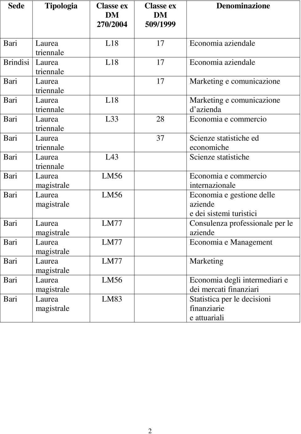 Economia aziendale L18 17 Economia aziendale 17 Marketing e comunicazione L18 Marketing e comunicazione d azienda L33 28 Economia e commercio L43 LM56 LM56 LM77 LM77 LM77 LM56 LM83 37 Scienze