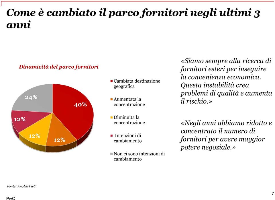 Questa instabilità crea problemi di qualità e aumenta il rischio.