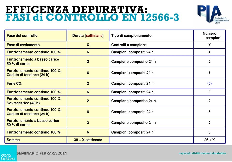 Campioni compositi 24 h (0) Funzionamento continuo 100 % 6 Campioni compositi 24 h 3 Funzionamento continuo 100 % Sovraccarico (48 h) Funzionamento continuo 100 %, Caduta di tensione (24 h)