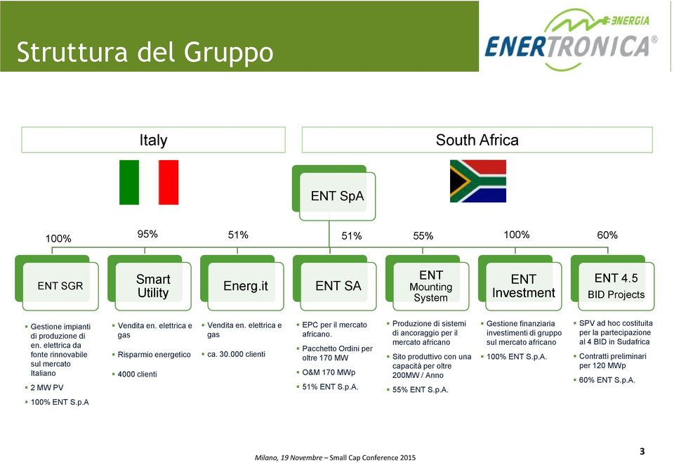 elettrica e gas ca. 30.000 clienti EPC per il mercato africano. Pacchetto Ordini per oltre 170 MW O&M 170 MWp 51% ENT S.p.A.