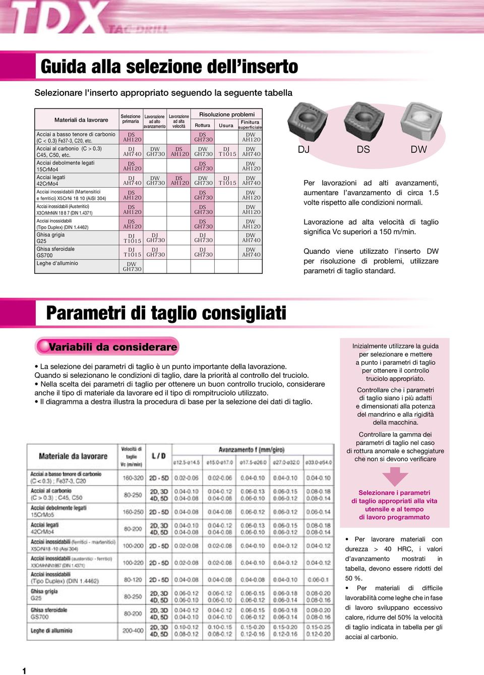 Acciai debolmente legati 15CrMo4 Acciai legati 42CrMo4 Acciai inossidabili (Martensitici e ferritici) X5CrNi 18 10 (AiSI 304) Acciai inossidabili (Austenitici) X3CrMnNiN 18 8 7 (DIN 1.