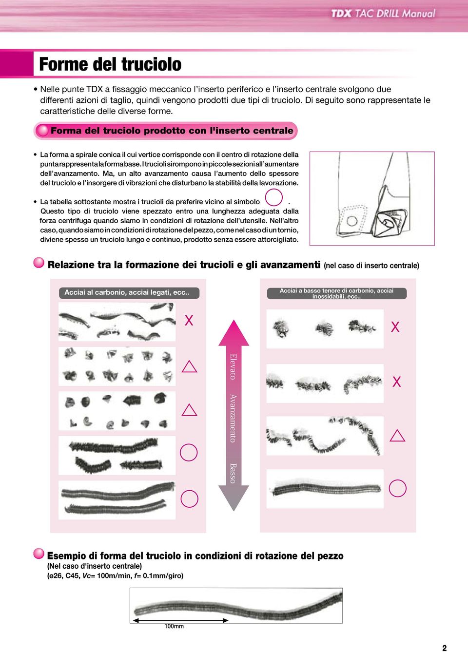 Forma del truciolo prodotto con l'inserto centrale La forma a spirale conica il cui vertice corrisponde con il centro di rotazione della punta rappresenta la forma base.