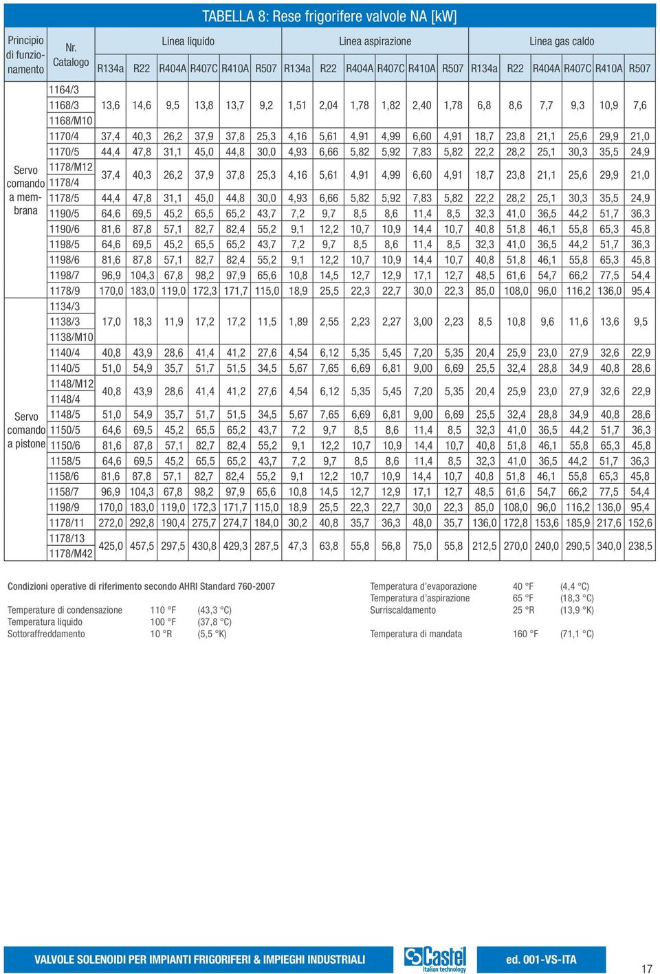 1164/3 1168/3 1168/M10 1170/4 13,6 37,4 14,6 40,3 9,5 26,2 13,8 37,9 13,7 37,8 9,2 25,3 1,51 4,16 2,04 5,61 1,78 4,91 1,82 4,99 2,40 6,60 1,78 4,91 6,8 18,7 8,6 23,8 7,7 21,1 9,3 25,6 10,9 29,9 7,6