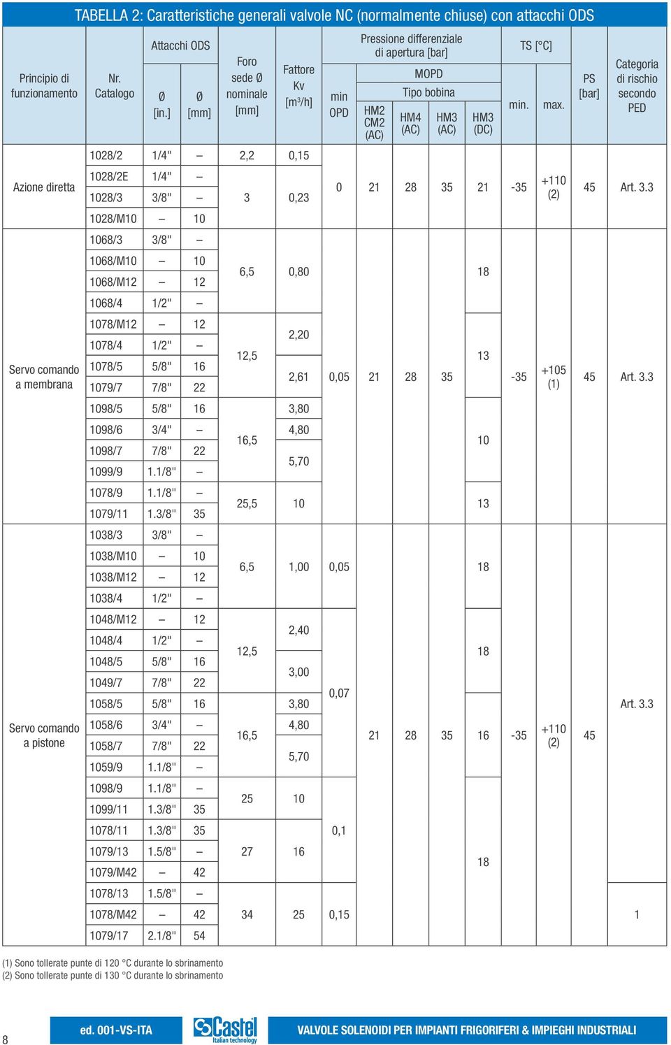 ] Ø [mm] Foro sede Ø nominale [mm] Fattore Kv [m 3 /h] 1028/2 1/4" 2,2 0,15 1028/2E 1/4" 1028/3 3/8" 1028/M10 10 1068/3 3/8" 1068/M10 10 1068/M12 12 1068/4 1/2" 1078/M12 12 1078/4 1/2" 1078/5 5/8" 16