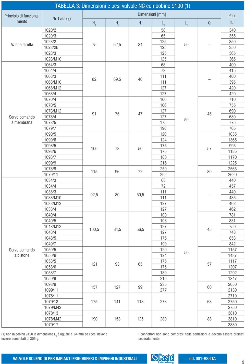 69,5 40 1068/M10 111 395 1068/M12 127 420 1068/4 127 420 1070/4 100 710 1070/5 106 755 1078/M12 127 690 91 75 47 45 1078/4 127 680 50 1078/5 175 775 1079/7 190 765 1090/5 120 1035 1090/6 124 1365