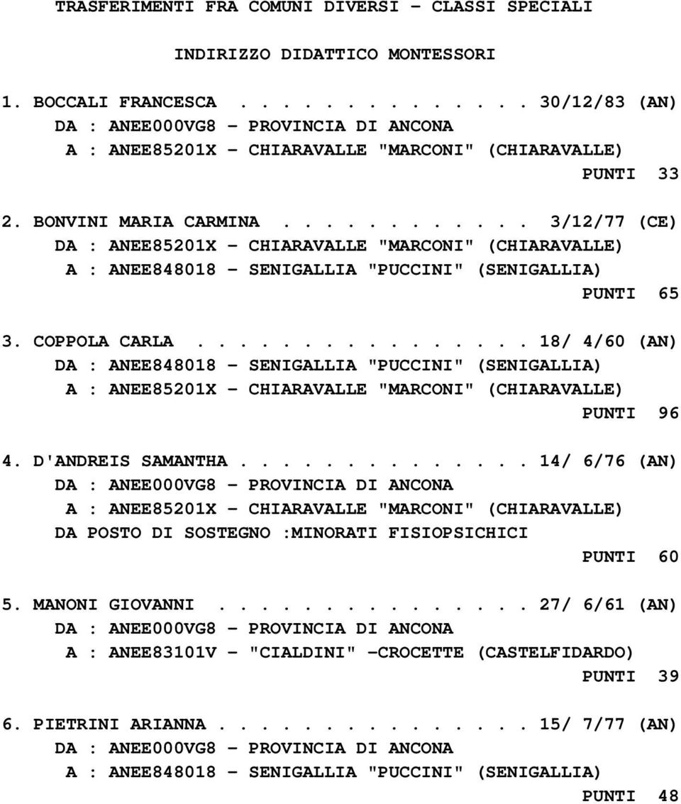 ............... 18/ 4/60 (AN) DA : ANEE848018 - SENIGALLIA "PUCCINI" (SENIGALLIA) A : ANEE85201X - CHIARAVALLE "MARCONI" (CHIARAVALLE) PUNTI 96 4. D'ANDREIS SAMANTHA.