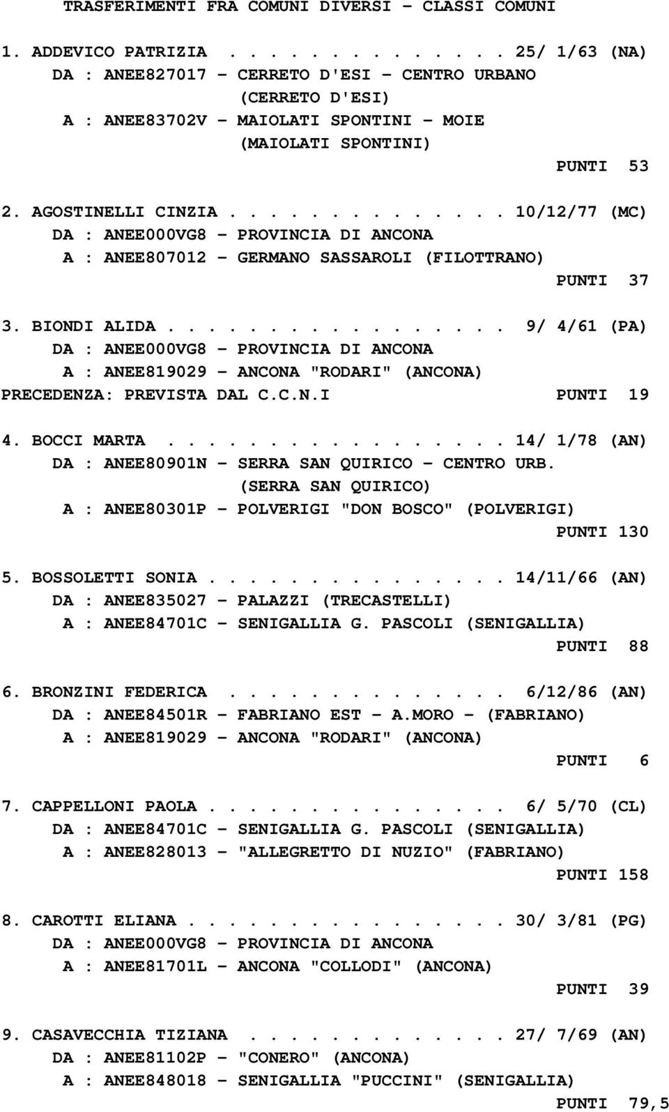 ............. 10/12/77 (MC) A : ANEE807012 - GERMANO SASSAROLI (FILOTTRANO) PUNTI 37 3. BIONDI ALIDA................. 9/ 4/61 (PA) A : ANEE819029 - ANCONA "RODARI" (ANCONA) PRECEDENZA: PREVISTA DAL C.