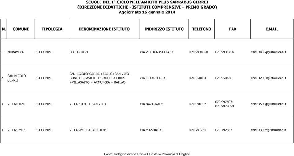 it 2 SAN NICOLO' GERREI IST COMPR SAN NICOLO' GERREI+SILIUS+SAN VITO + GONI + S.BASILIO + S.ANDREA FRIUS +VILLASALTO + ARMUNGIA + BALLAO VIA E.D'ARBOREA 070 950064 070 950126 caic832004@istruzione.