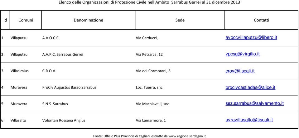 it 4 Muravera ProCiv Augustus Basso Sarrabus Loc. Tuerra, snc procivcastiadas@alice.it 5 Muravera S.N.S. Sarrabus Via Machiavelli, snc sez.sarrabus@salvamento.