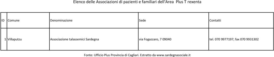 talassemici Sardegna via Fogazzaro, 7 09040 tel.