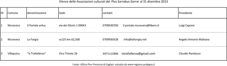 it Luigi Capone 2 Muravera La Forgia ss125 km.62,500 0709930328 info@laforrgia.
