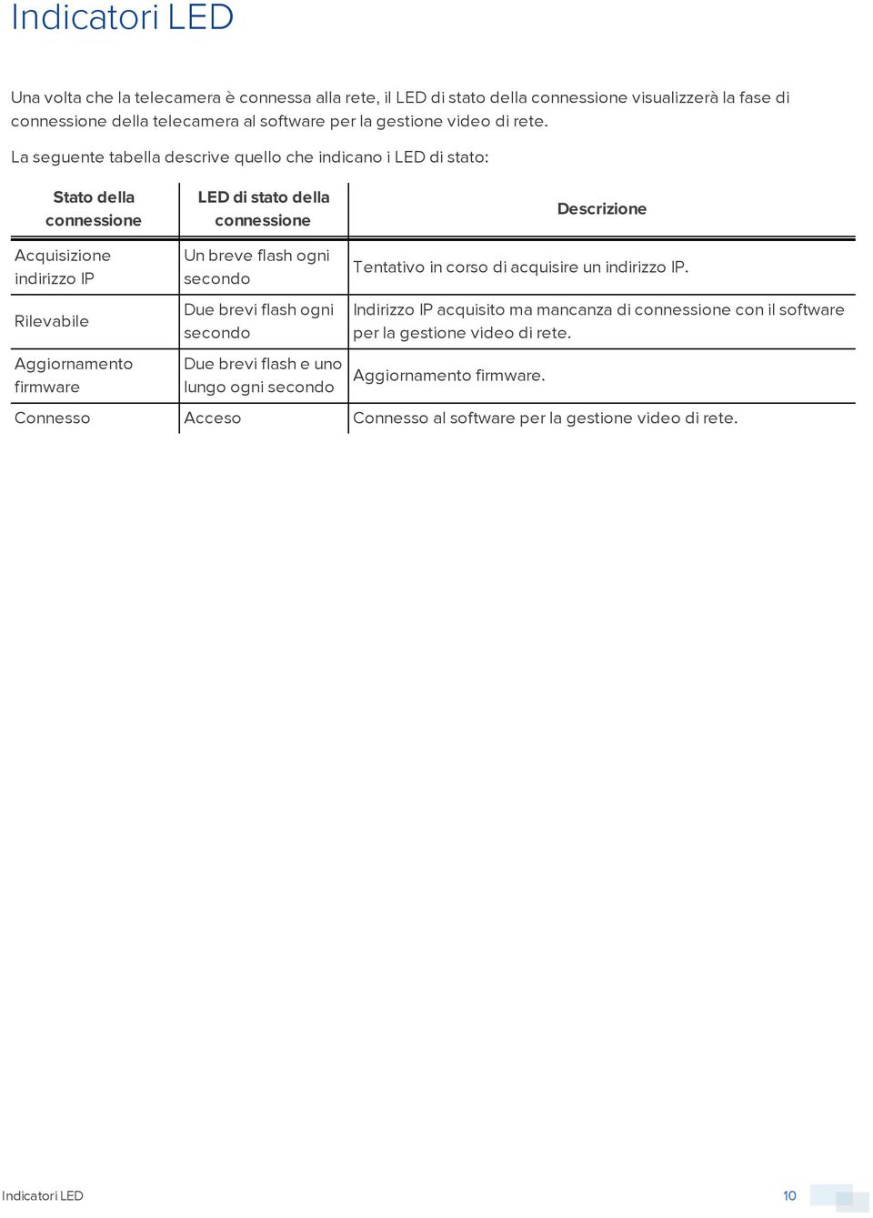 La seguente tabella descrive quello che indicano i LED di stato: Stato della connessione LED di stato della connessione Descrizione Acquisizione indirizzo IP Rilevabile Aggiornamento