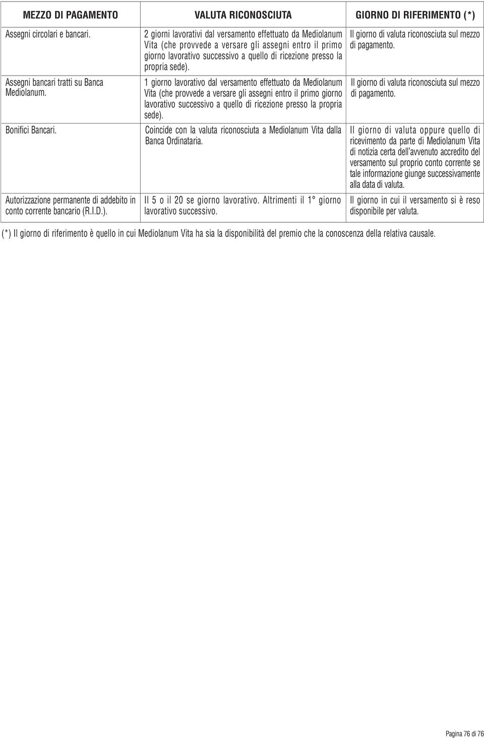 2 giorni lavorativi dal versamento effettuato da Mediolanum Vita (che provvede a versare gli assegni entro il primo giorno lavorativo successivo a quello di ricezione presso la propria sede).