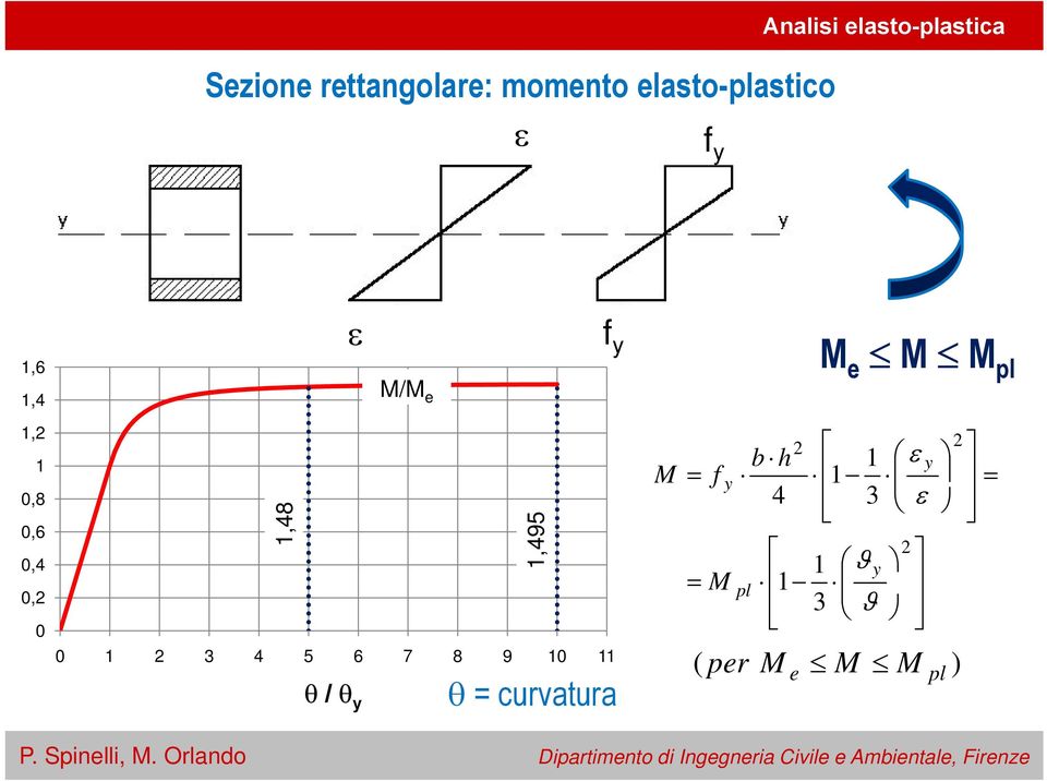 0,4 0,2 0 1,48 1,495 M = = f y M pl b h 4 2 1 1 3 1 ϑy 1 3 ϑ 0 1