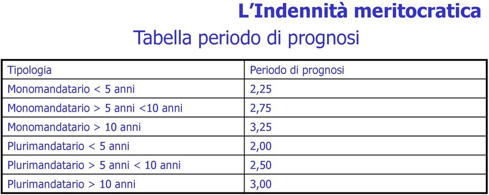 Monomandatario > 10 anni 3,25 Plurimandatario < 5 anni 2,00