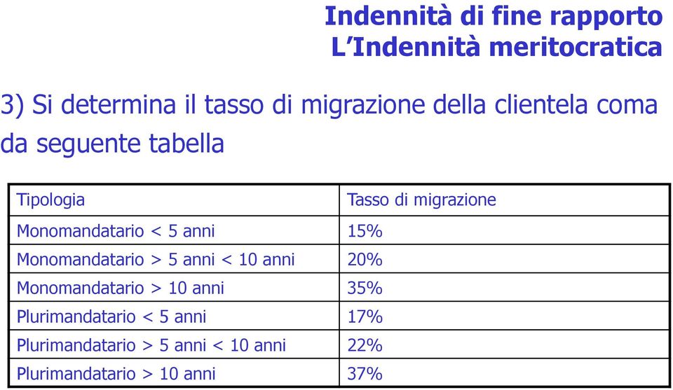 Monomandatario < 5 anni 15% Monomandatario > 5 anni < 10 anni 20% Monomandatario > 10