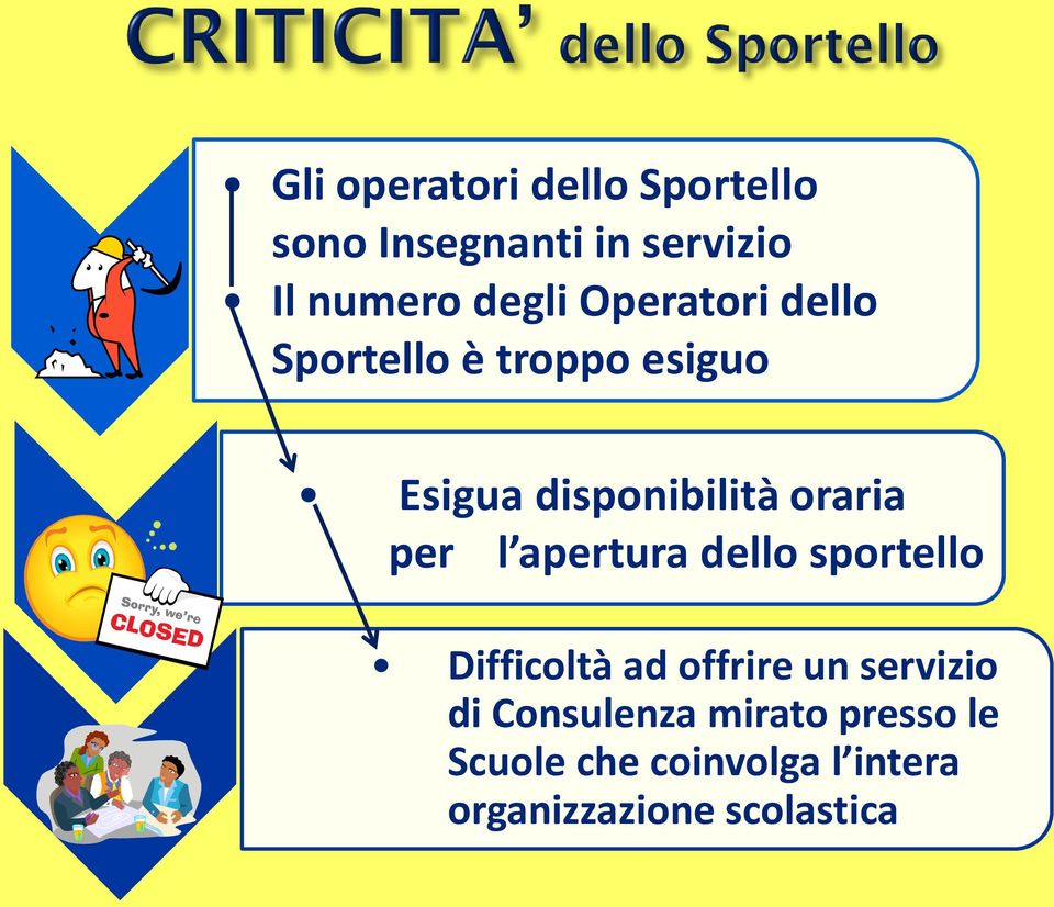 l apertura dello sportello Difficoltà ad offrire un servizio di