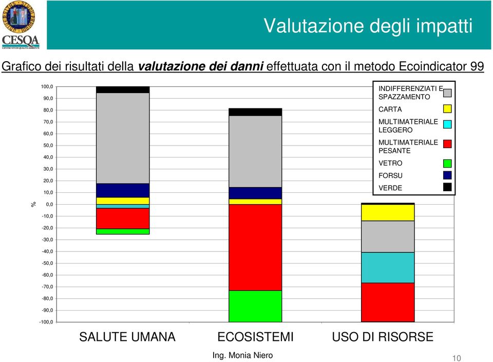 FORSU VERDE % 0,0-10,0-20,0-30,0-40,0-50,0-60,0-70,0-80,0-90,0-100,0 Human Health Ecosystem Quality Resources SALUTE UMANA