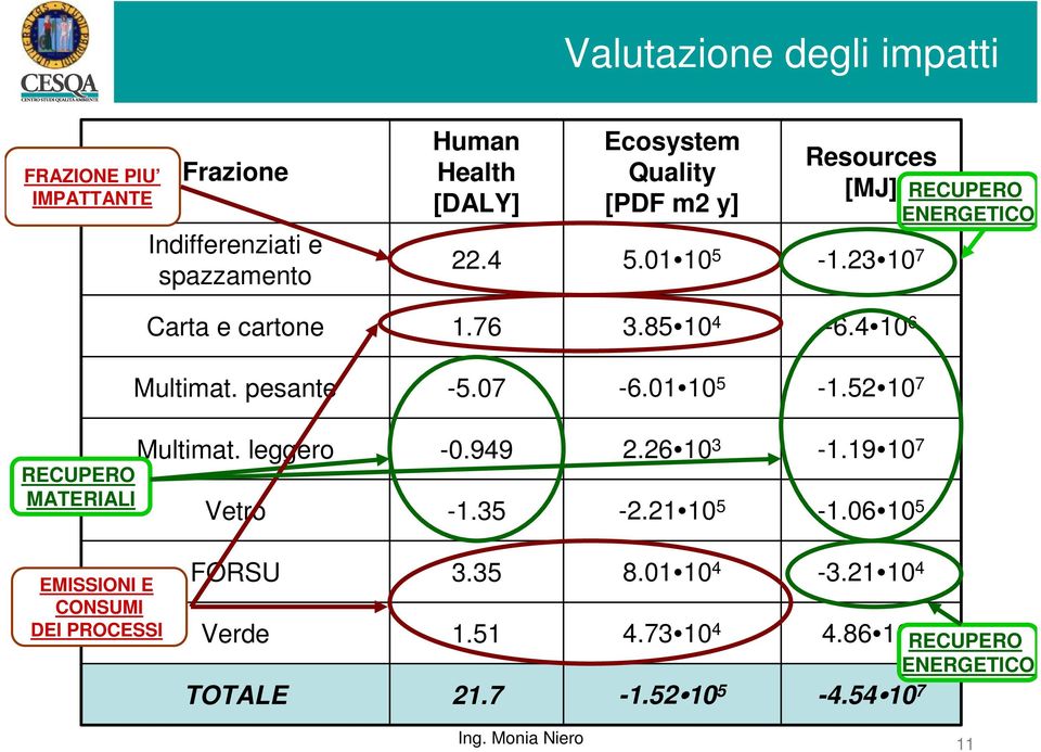 4 10 6 Multimat. pesante -5.07-6.01 10 5-1.52 10 7 RECUPERO MATERIALI Multimat. leggero Vetro -0.949-1.35 2.26 10 3-2.21 10 5-1.