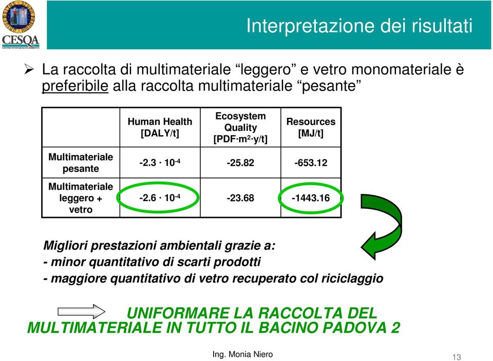 12 Multimateriale leggero + vetro -2.6 10-4 -23.68-1443.