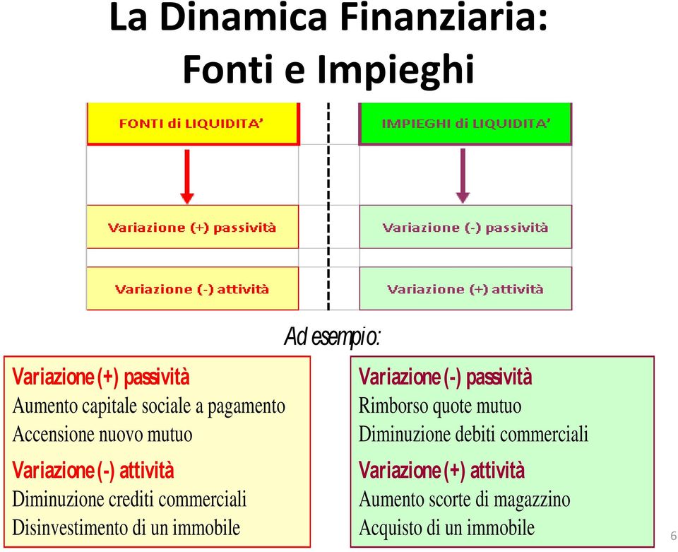 crediti commerciali Disinvestimento di un immobile Ad esempio: Ad esempio: Variazione (-) passività Rimborso quote mutuo Diminuzione Variazione (-) debiti passività commerciali Rimborso