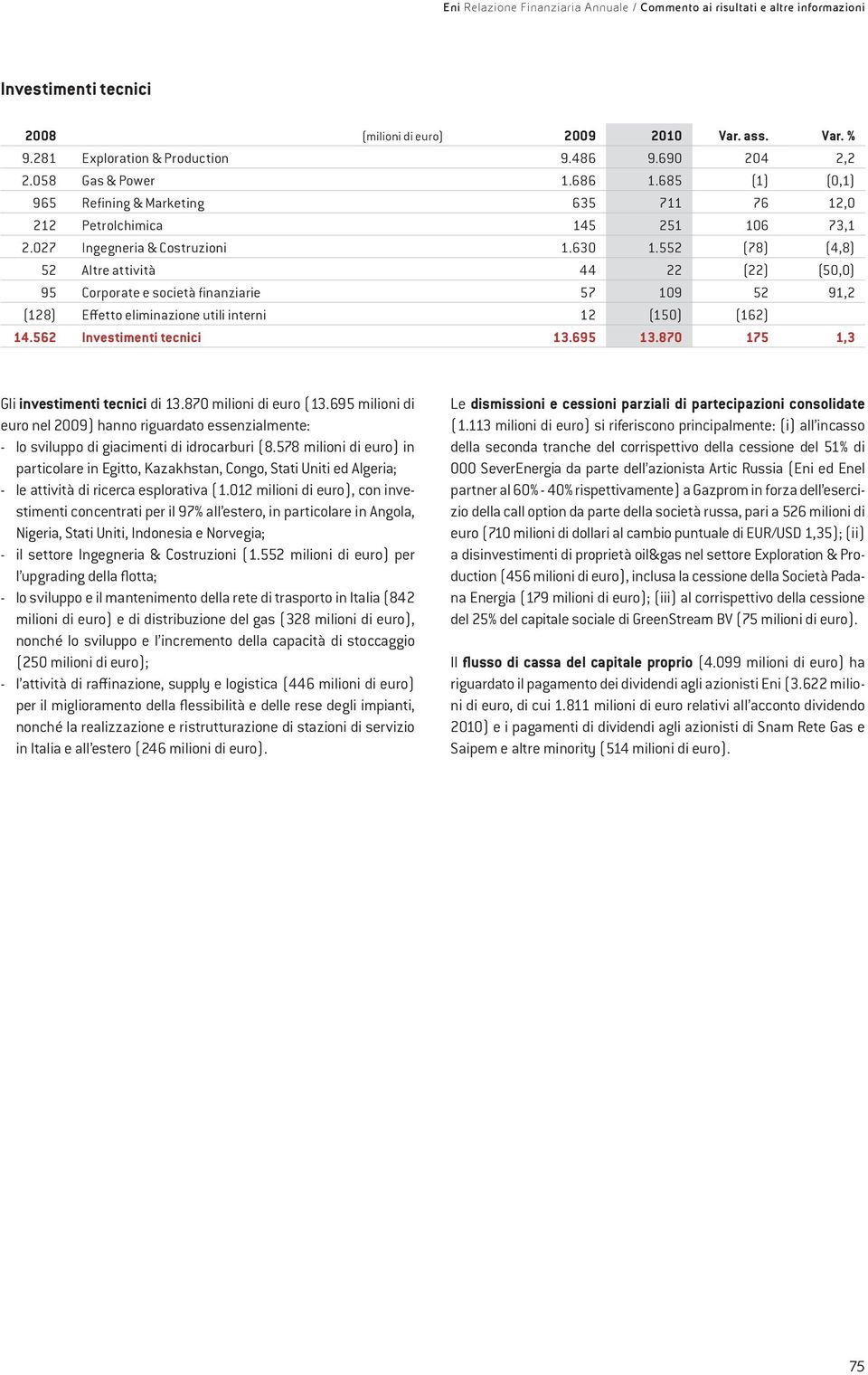 552 (78) (4,8) 52 Altre attività 44 22 (22) (50,0) 95 Corporate e società finanziarie 57 109 52 91,2 (128) Effetto eliminazione utili interni 12 (150) (162) 14.562 Investimenti tecnici 13.695 13.