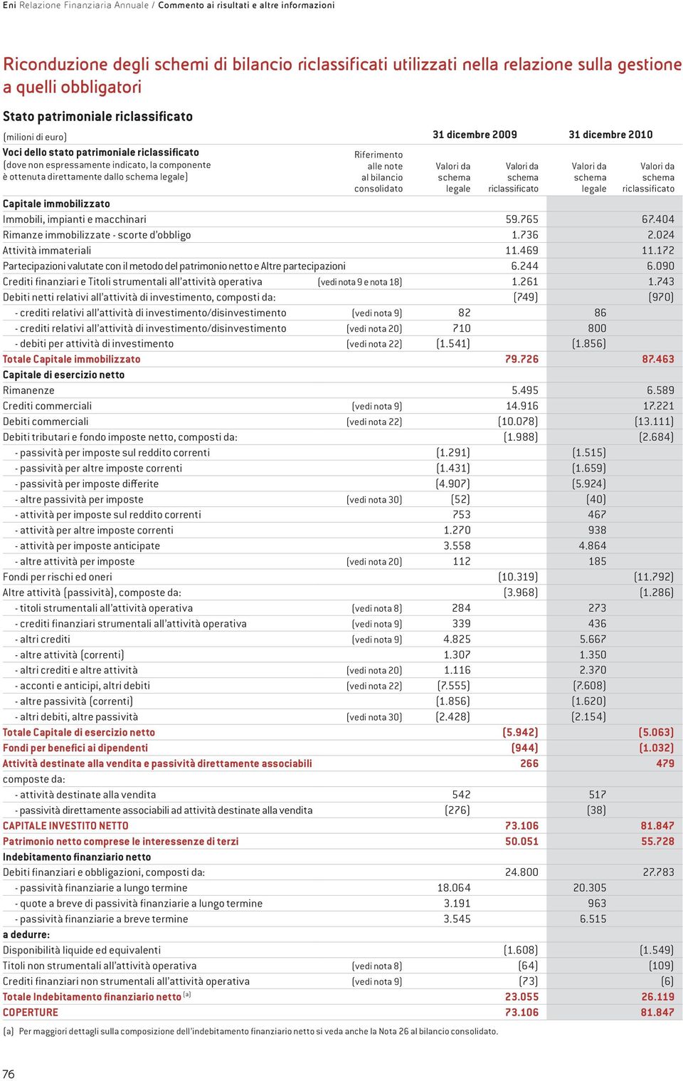 59.765 67.404 Rimanze immobilizzate - scorte d obbligo 1.736 2.024 Attività immateriali 11.469 11.172 Partecipazioni valutate con il metodo del patrimonio netto e Altre partecipazioni 6.244 6.