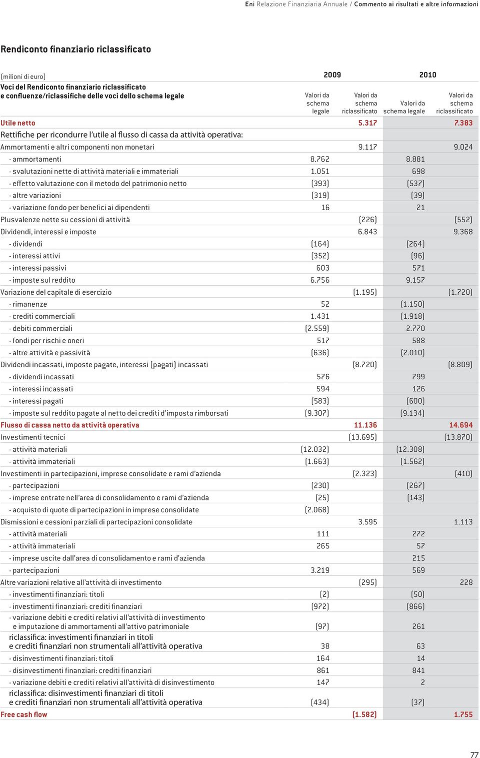 881 - svalutazioni nette di attività materiali e immateriali 1.