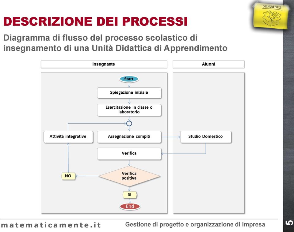 processo scolastico di