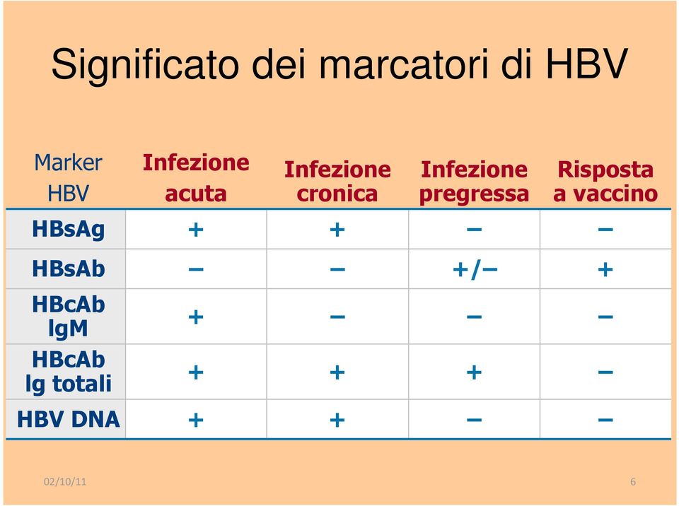 pregressa Risposta a vaccino HBsAg + + HBsAb