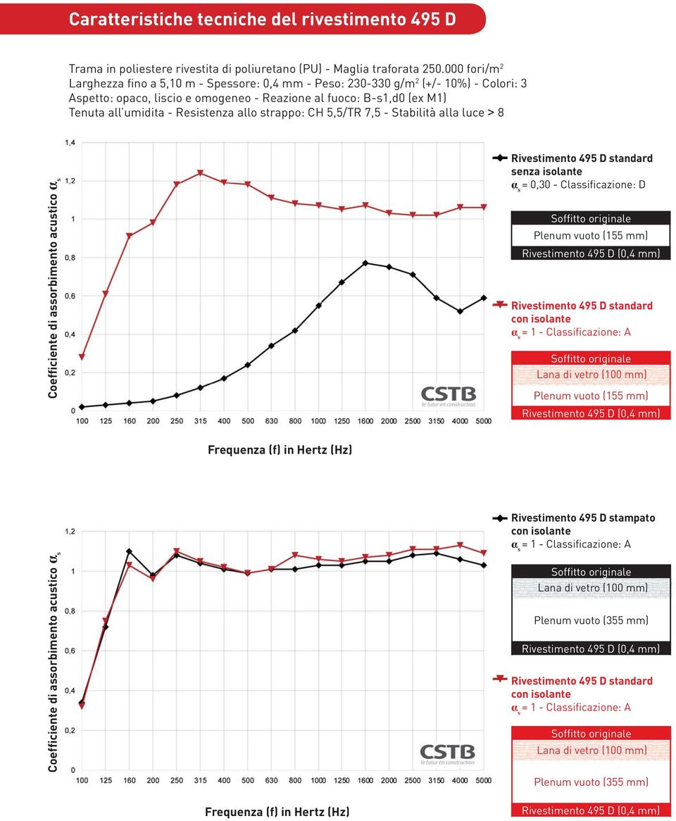 Resistenza allo strappo: CH 5,5/TR 7,5 - Stabilità alla luce 8 Coefficiente di assorbimento acustico Rivestimento 495 D standard senza isolante = 0,30 - Classificazione: D Plenum vuoto (155 mm)