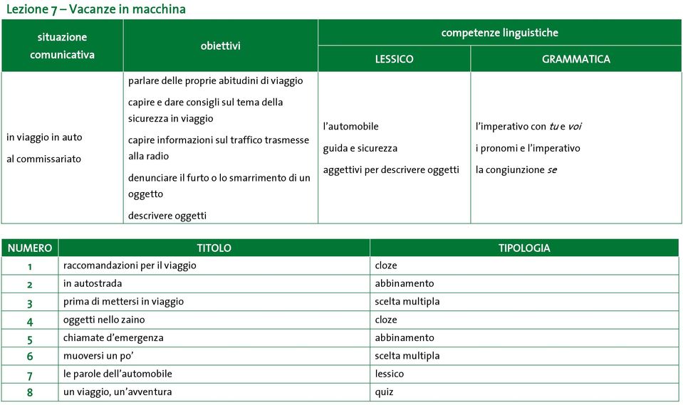 voi i pronomi e l imperativo la congiunzione se oggetto descrivere oggetti 1 raccomandazioni per il viaggio cloze 2 in autostrada abbinamento 3 prima di mettersi in viaggio