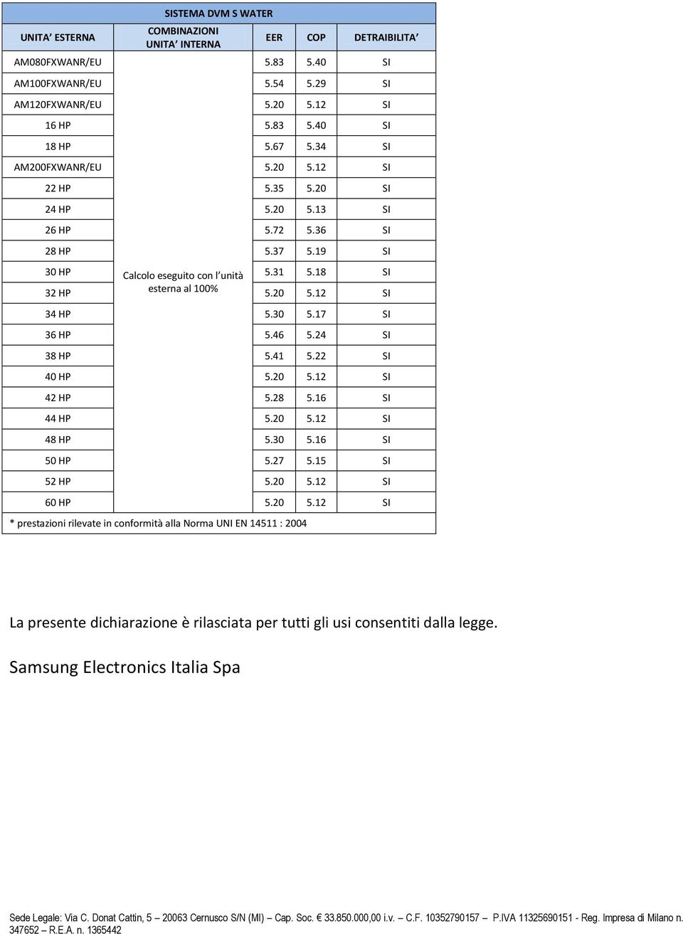 19 SI 30 HP Calcolo eseguito con l unità 5.31 5.18 SI 32 HP esterna al 100% 5.20 5.12 SI 34 HP 5.30 5.17 SI 36 HP 5.46 5.24 SI 38 HP 5.41 5.22 SI 40 HP 5.20 5.12 SI 42 HP 5.